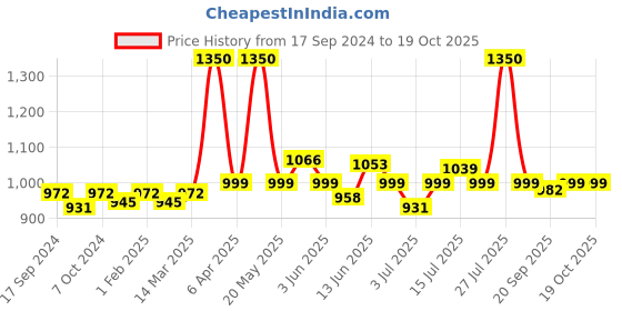 myntra.com VENALISA Upgraded Formula Hema Free UV & LED Gel Nail Polish 7.5ml - Shade 514 venalisa Price History Graph from 17 Sep 2024 to 19 Oct 2025