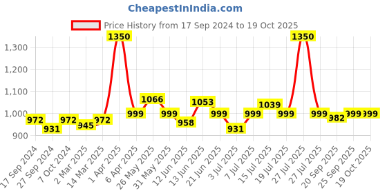 myntra.com VENALISA Upgraded Formula Hema Free UV & LED Gel Nail Polish 7.5ml - Shade 518 venalisa Price History Graph from 17 Sep 2024 to 19 Oct 2025