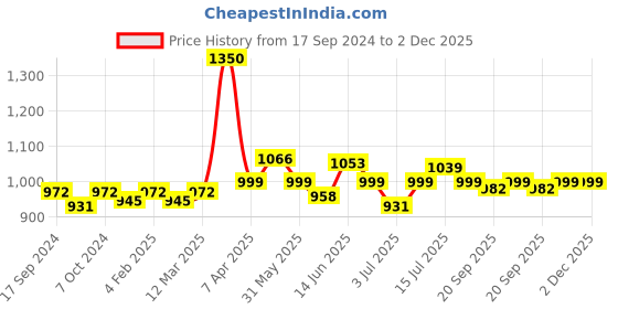 myntra.com VENALISA Upgraded Formula Hema Free UV & LED Gel Nail Polish 7.5ml - Shade 521 venalisa Price History Graph from 17 Sep 2024 to 2 Dec 2025