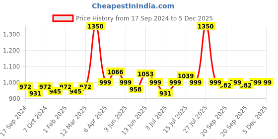 myntra.com VENALISA Upgraded Formula Hema Free UV & LED Gel Nail Polish 7.5ml - Shade 530 venalisa Price History Graph from 17 Sep 2024 to 5 Dec 2025
