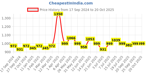myntra.com VENALISA Upgraded Formula Hema Free UV & LED Gel Nail Polish 7.5ml - Shade 537 venalisa Price History Graph from 17 Sep 2024 to 19 Oct 2025