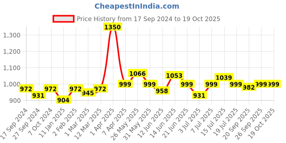 myntra.com VENALISA Upgraded Formula Hema Free UV & LED Gel Nail Polish 7.5ml - Shade 544 venalisa Price History Graph from 17 Sep 2024 to 19 Oct 2025