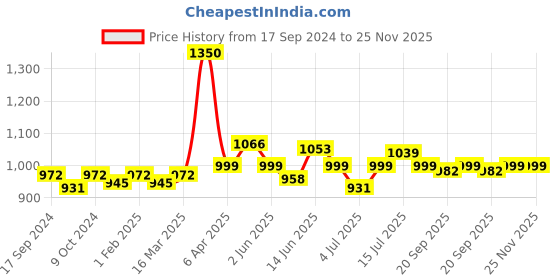 myntra.com VENALISA Upgraded Formula Hema Free UV & LED Gel Nail Polish 7.5ml - Shade 557 venalisa Price History Graph from 17 Sep 2024 to 24 Nov 2025