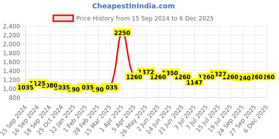 myntra.com VENALISA UV & LED Acrylic Poly Crystal Nail Extension Gel Polish 30 g - Shade R08 venalisa Price History Graph from 15 Sep 2024 to 5 Dec 2025