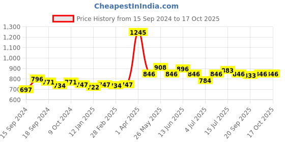 myntra.com VENALISA UV & LED Acrylic Poly Nail Extension Gel 15 g - Shade K07 venalisa Price History Graph from 15 Sep 2024 to 16 Oct 2025