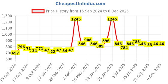 myntra.com VENALISA UV & LED Acrylic Poly Nail Extension Gel 15 g - Shade K16 venalisa Price History Graph from 15 Sep 2024 to 4 Dec 2025