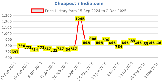 myntra.com VENALISA UV & LED Colour Change Acrylic Poly Nail Extension Gel 15 g - Shade K56 venalisa Price History Graph from 15 Sep 2024 to 2 Dec 2025