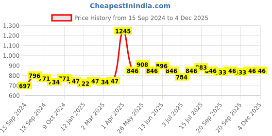 myntra.com VENALISA UV & LED Colour Change Acrylic Poly Nail Extension Gel 15 g - Shade K58 venalisa Price History Graph from 15 Sep 2024 to 4 Dec 2025