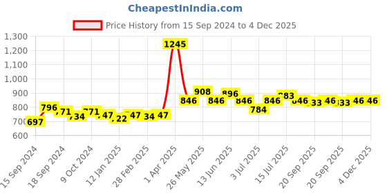 myntra.com VENALISA UV & LED Colour Change Acrylic Poly Nail Extension Gel 15 g - Shade K60 venalisa Price History Graph from 15 Sep 2024 to 4 Dec 2025