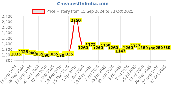 myntra.com VENALISA UV & LED Crystal Gel Poly Nail Enhancement 30 g - R06 venalisa Price History Graph from 15 Sep 2024 to 22 Oct 2025