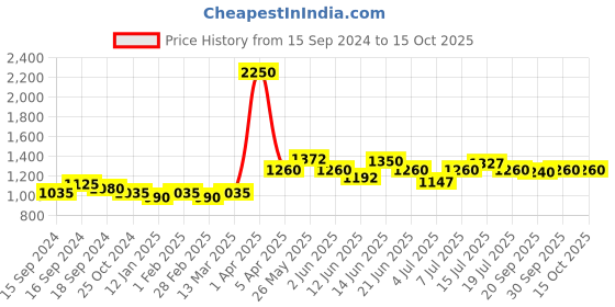 myntra.com VENALISA UV & LED Crystal Gel Poly Nail Enhancement 30 g - R12 venalisa Price History Graph from 15 Sep 2024 to 14 Oct 2025