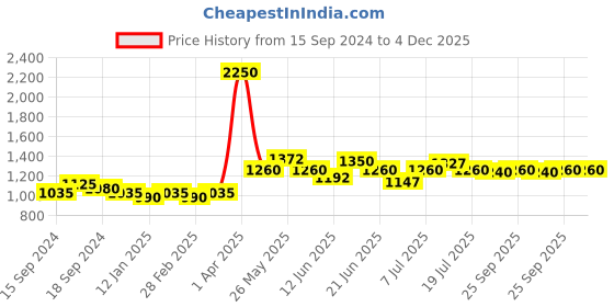 myntra.com VENALISA UV & LED Crystal Gel Poly Nail Enhancement 30 g - R13 venalisa Price History Graph from 15 Sep 2024 to 4 Dec 2025