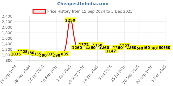 myntra.com VENALISA UV & LED Crystal Gel Poly Nail Enhancement 30 g - R16 venalisa Price History Graph from 15 Sep 2024 to 3 Dec 2025
