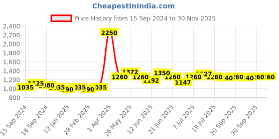 myntra.com VENALISA UV & LED Crystal Gel Poly Nail Enhancement 30 g - R18 venalisa Price History Graph from 15 Sep 2024 to 29 Nov 2025