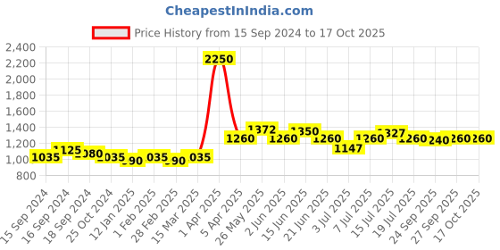myntra.com VENALISA UV & LED Crystal Gel Poly Nail Enhancement 30 g - R26 venalisa Price History Graph from 15 Sep 2024 to 16 Oct 2025