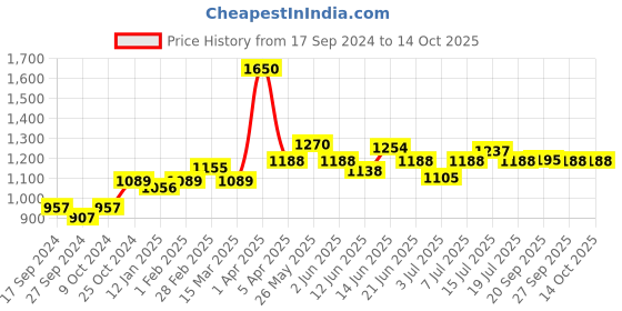 myntra.com VENALISA UV & LED Nail Glue 15 ml - RGS venalisa Price History Graph from 17 Sep 2024 to 13 Oct 2025
