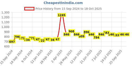 myntra.com VENALISA UV & LED Poly Nail Enhancement Gel 15 g - K10 venalisa Price History Graph from 15 Sep 2024 to 17 Oct 2025