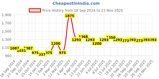 myntra.com VENALISA UV Base Coat Gel Camouflage Nail UV Gel Varnish Soak Off Ven-15ml-Base 15 ml< venalisa Price History Graph from 18 Sep 2024 to 23 Nov 2025