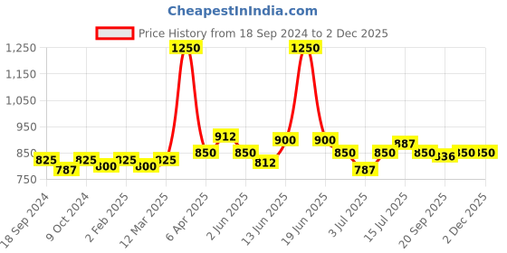 myntra.com VENALISA UV Gel Polish Soak Off Rubber Base Coat Color 7.5ml venalisa Price History Graph from 18 Sep 2024 to 2 Dec 2025