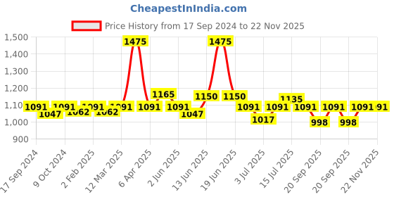 myntra.com VENALISA UV Gel Polish Soak Off Rubber Base Coat Color 7.5ml venalisa Price History Graph from 17 Sep 2024 to 22 Nov 2025