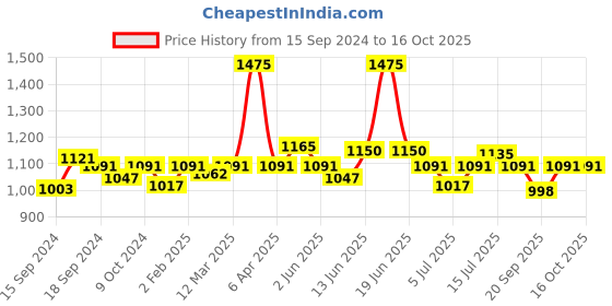 myntra.com VENALISA UV Gel Polish Soak Off Rubber Base Coat Color 7.5ml venalisa Price History Graph from 15 Sep 2024 to 16 Oct 2025
