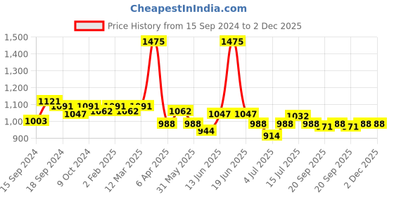 myntra.com VENALISA UV Gel Polish Soak Off Rubber Base Coat Color 7.5ml venalisa Price History Graph from 15 Sep 2024 to 2 Dec 2025