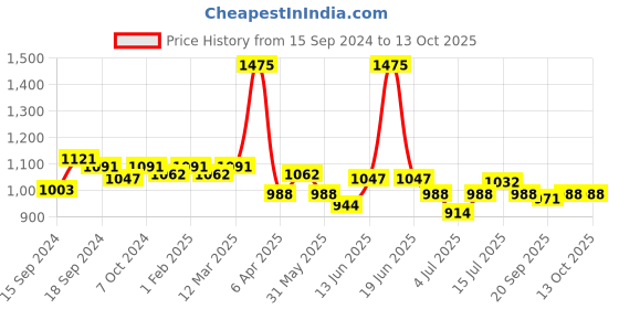 myntra.com VENALISA UV Gel Polish Soak Off Rubber Base Coat Color 7.5ml venalisa Price History Graph from 15 Sep 2024 to 13 Oct 2025