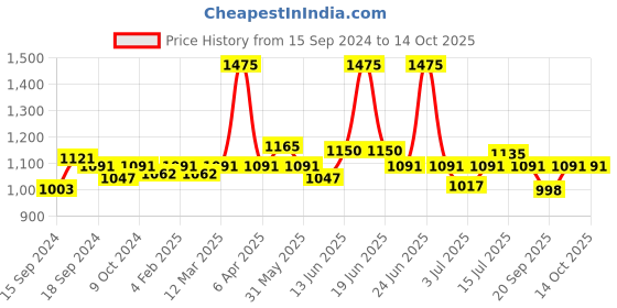 myntra.com VENALISA UV Gel Polish Soak Off Rubber Base Coat Color 7.5ml venalisa Price History Graph from 15 Sep 2024 to 13 Oct 2025