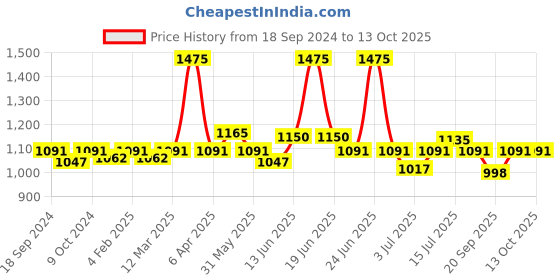 myntra.com VENALISA UV Gel Polish Soak Off Rubber Base Coat Color 7.5ml venalisa Price History Graph from 18 Sep 2024 to 13 Oct 2025