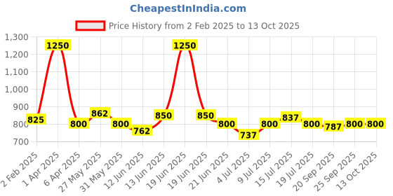 myntra.com VENALISA UV Gel Polish Soak Off Rubber Base Coat Color 7.5ml venalisa Price History Graph from 2 Feb 2025 to 13 Oct 2025