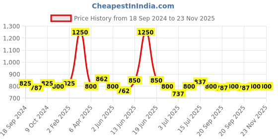 myntra.com VENALISA UV LED Base Coat Soak-off Gel Polish venalisa Price History Graph from 18 Sep 2024 to 22 Nov 2025