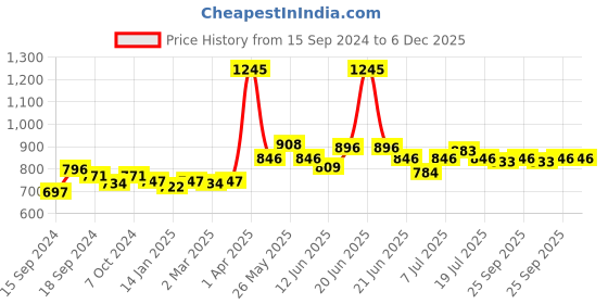 myntra.com VENALISA UV-LED Glitter Poly Nail Extension Gel - Shade K51 venalisa Price History Graph from 15 Sep 2024 to 5 Dec 2025