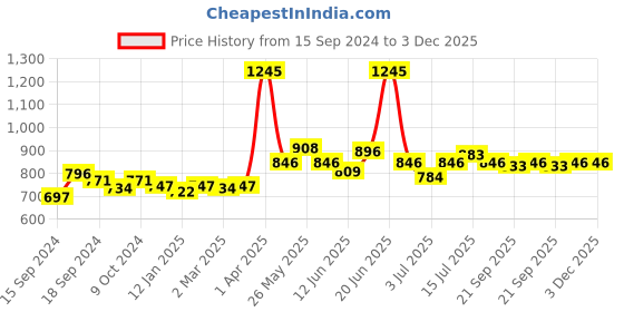 myntra.com VENALISA UV-LED Neon Poly Nail Extension Gel 15g - Shade K20 venalisa Price History Graph from 15 Sep 2024 to 2 Dec 2025