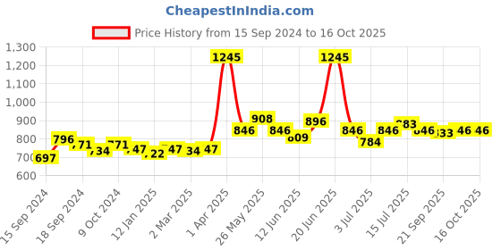 myntra.com VENALISA UV-LED Poly Nail Extension Gel - Shade K11 venalisa Price History Graph from 15 Sep 2024 to 16 Oct 2025