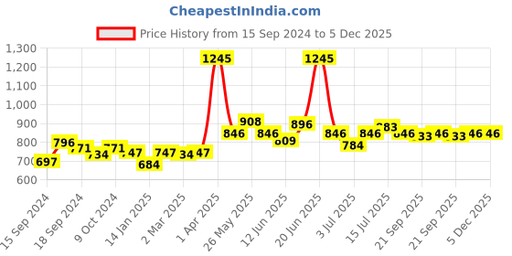 myntra.com VENALISA UV-LED Poly Nail Extension Gel - Shade K13 venalisa Price History Graph from 15 Sep 2024 to 5 Dec 2025