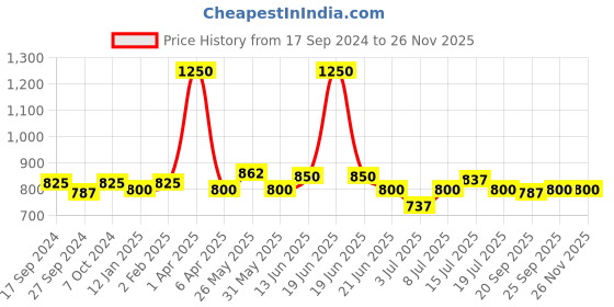 myntra.com VENALISA UV LED Top Coat Soak-off Gel Polish venalisa Price History Graph from 17 Sep 2024 to 24 Nov 2025