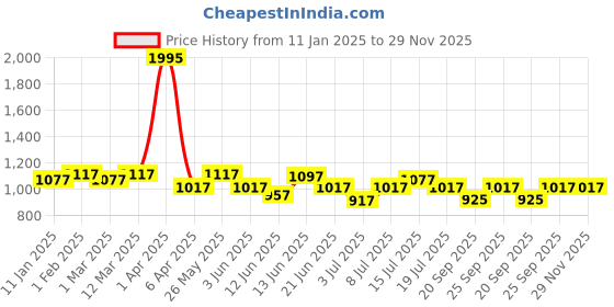 myntra.com VENALISA UV Nail Extension & Builder Gel - 15 ml - Shade 1718 venalisa Price History Graph from 11 Jan 2025 to 28 Nov 2025