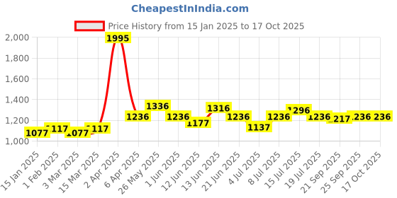 myntra.com VENALISA UV Sculpture Nail Extension Hard Jelly Builder Gel - 15 ml - Bean Paste A10 (S) venalisa Price History Graph from 15 Jan 2025 to 16 Oct 2025