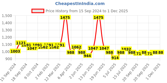 myntra.com VENALISA UV Soak Off Rubber Base Gel Polish venalisa Price History Graph from 15 Sep 2024 to 1 Dec 2025