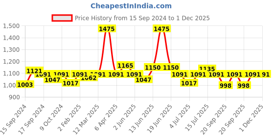 myntra.com VENALISA UV Soak Off Rubber Base Gel Polish venalisa Price History Graph from 15 Sep 2024 to 1 Dec 2025