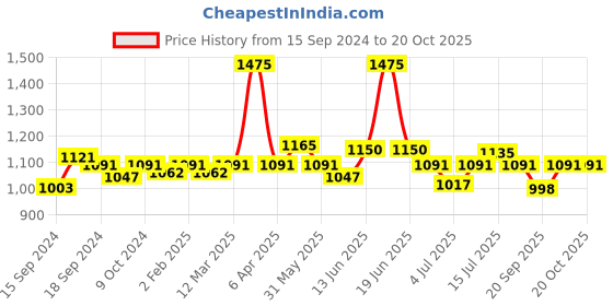 myntra.com VENALISA UV Soak Off Rubber Base Gel Polish venalisa Price History Graph from 15 Sep 2024 to 18 Oct 2025