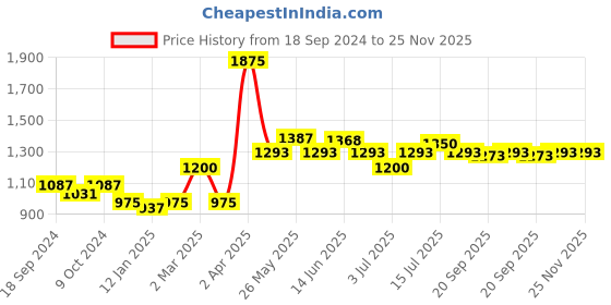 myntra.com VENALISA UV Top Coat Gel Camouflage Nail UV Gel Varnish Soak Off Ven-15ml-Top 15 ml venalisa Price History Graph from 18 Sep 2024 to 24 Nov 2025