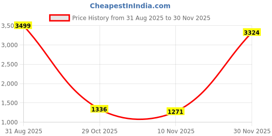 myntra.com VenderVilla Abstract Printed Mandarin Collar Neck Top With Trousers Co-Ords vendervilla Price History Graph from 31 Aug 2025 to 30 Nov 2025