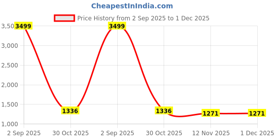 myntra.com VenderVilla Abstract Printed Mandarin Collar Shirt & Trousers Co-Ord Set vendervilla Price History Graph from 2 Sep 2025 to 30 Nov 2025