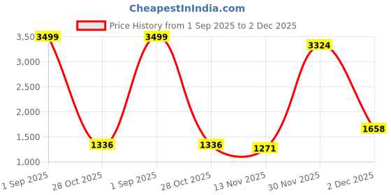 myntra.com VenderVilla Abstract Printed Shirt With Trouser Co-Ords vendervilla Price History Graph from 1 Sep 2025 to 2 Dec 2025
