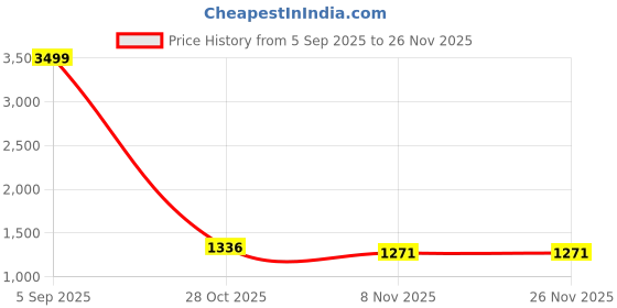 myntra.com VenderVilla Abstract Printed Shirt With Trousers Co-Ords vendervilla Price History Graph from 5 Sep 2025 to 25 Nov 2025
