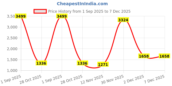 myntra.com VenderVilla abstract Printed Shirt With Trousers Co-Ords vendervilla Price History Graph from 1 Sep 2025 to 6 Dec 2025
