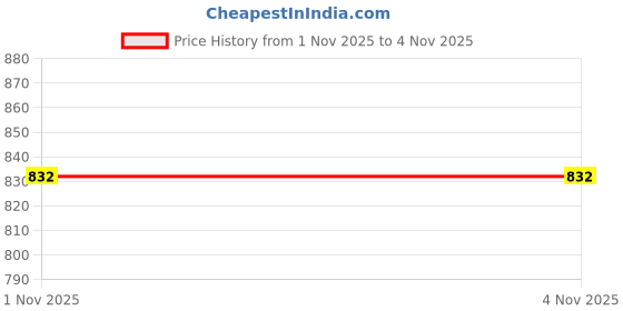 myntra.com VenderVilla Bandhani Printed A-Line Dress vendervilla Price History Graph from 1 Nov 2025 to 2 Nov 2025