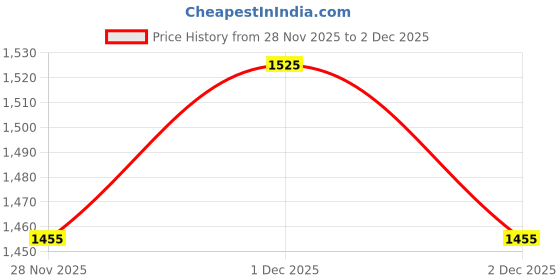 myntra.com VenderVilla Floral Embroidered Net Saree vendervilla Price History Graph from 28 Nov 2025 to 1 Dec 2025