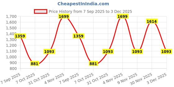 myntra.com VenderVilla Floral Print A-Line Dress vendervilla Price History Graph from 7 Sep 2025 to 3 Dec 2025